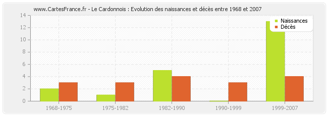 Le Cardonnois : Evolution des naissances et décès entre 1968 et 2007